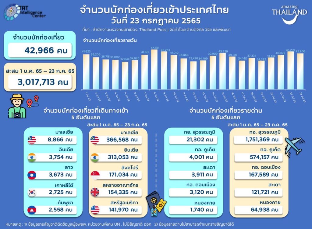thai tourism numbers 2022